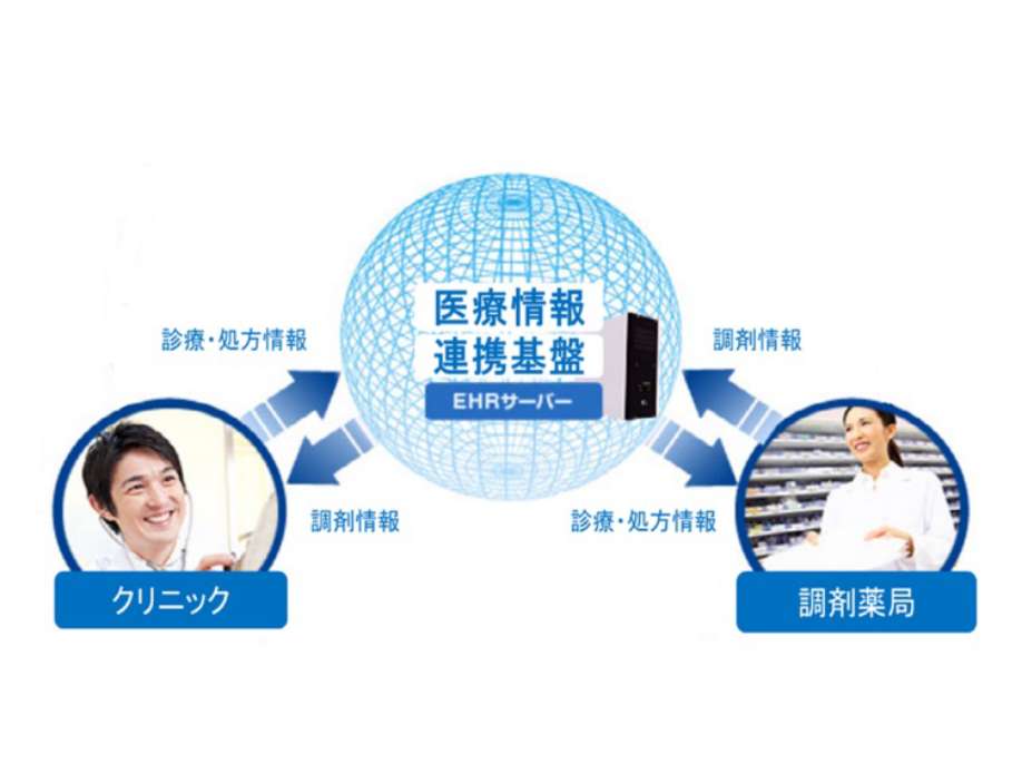 医療モール共有型医療情報連携基盤